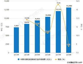 2018年中国计算机系统集成行业市场现状与趋势分析 企业信息化建设如何推动TCO优化发展
